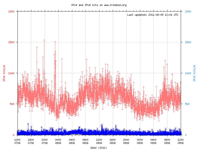 IPv4 and IPv6 hits from 2011-06-07 12:00 to 2011-06-09 11:59